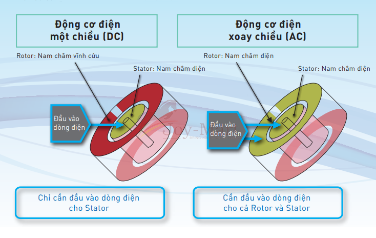 so sánh động cơ ac và dc