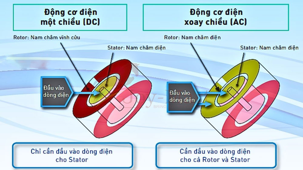 so sánh động cơ quạt trần dc và ac